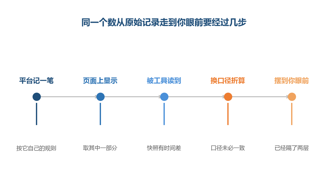 每经过一步都可能换一次口径,最后对不上是常事