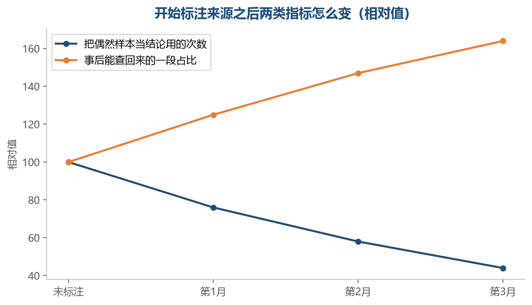 标注这件事不改变数,只改变这个数能不能被复用