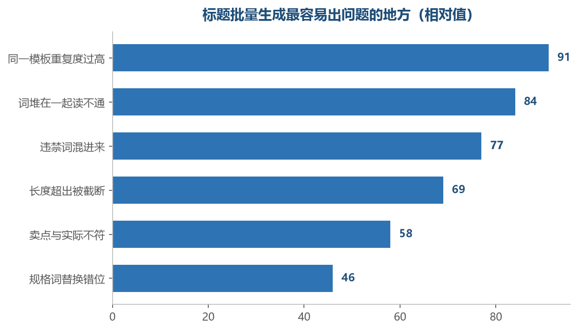 批量生成的问题很少出在词不够,多数出在拼装方式上