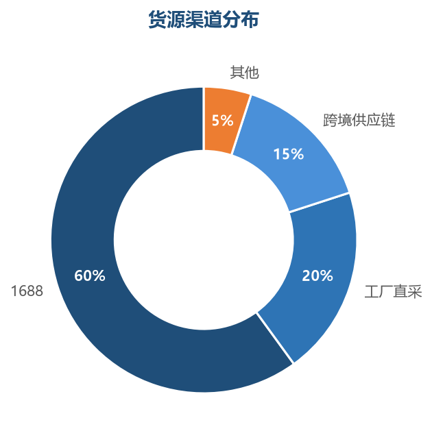 供应商筛选标准