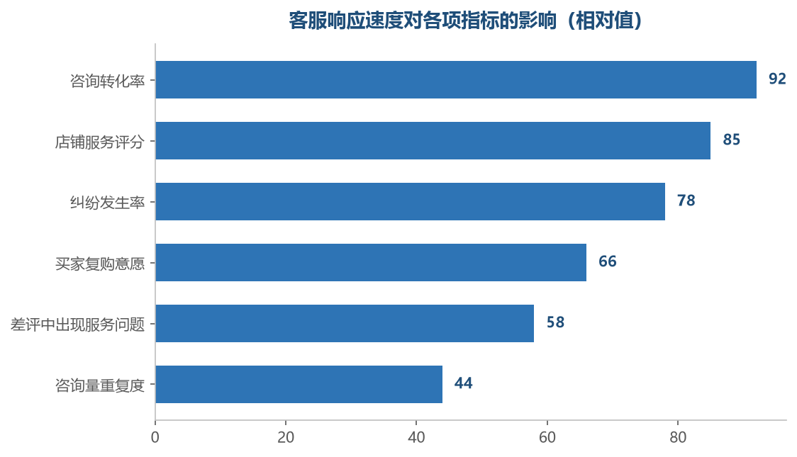 响应速度是最容易改善、影响面最广的客服指标
