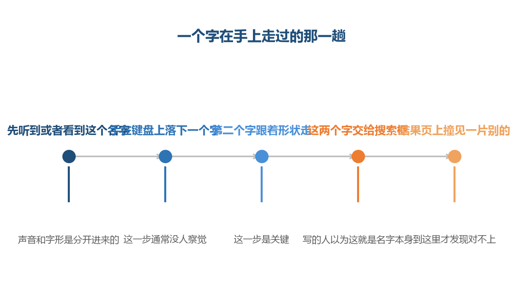 前三步都发生在自己手上,绕是从第四步之后开始的