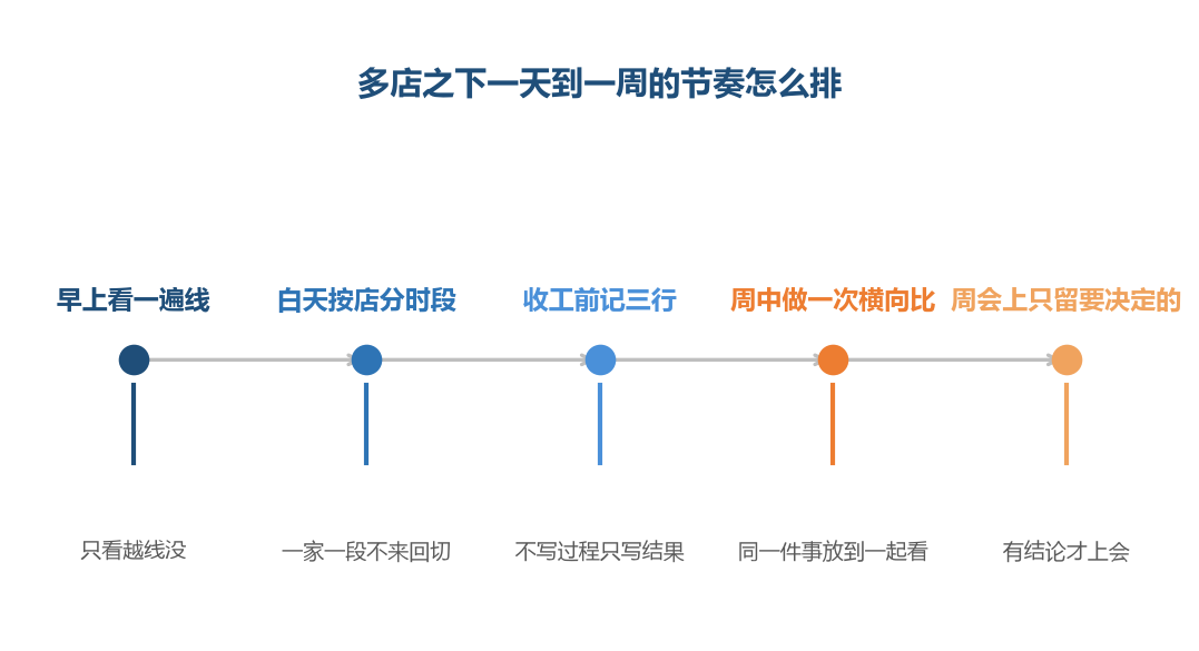 节奏的作用不是管住人，是把要判断的事集中到几个点上