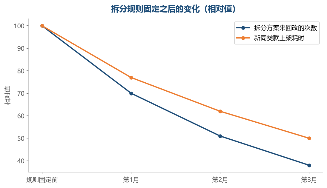 规则定下来以后，同类的新款不必每次重新想一遍怎么拆