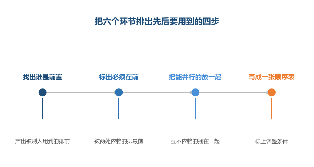 排顺序的依据不是哪个重要,而是谁的产出被别人用到