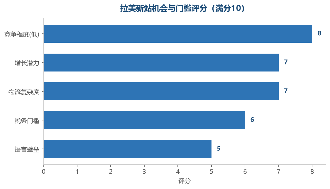 拉美新站机会与门槛评分