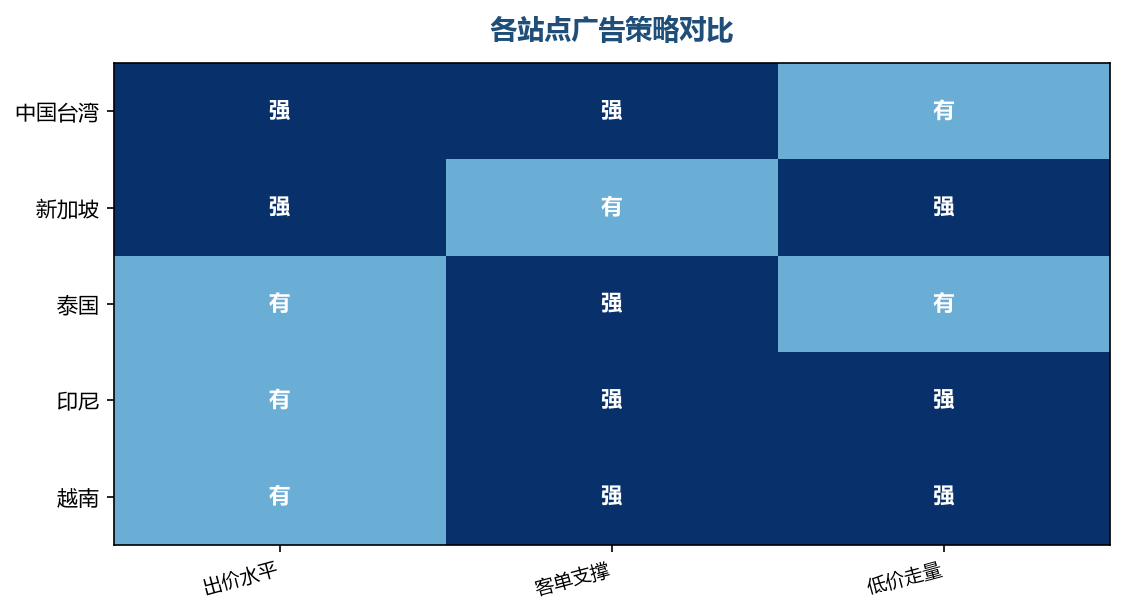 各站点广告策略对比