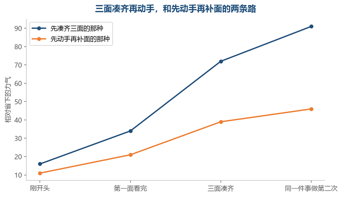 先凑齐三面的那种越往后越轻,先动手的那种总要在半路回头补