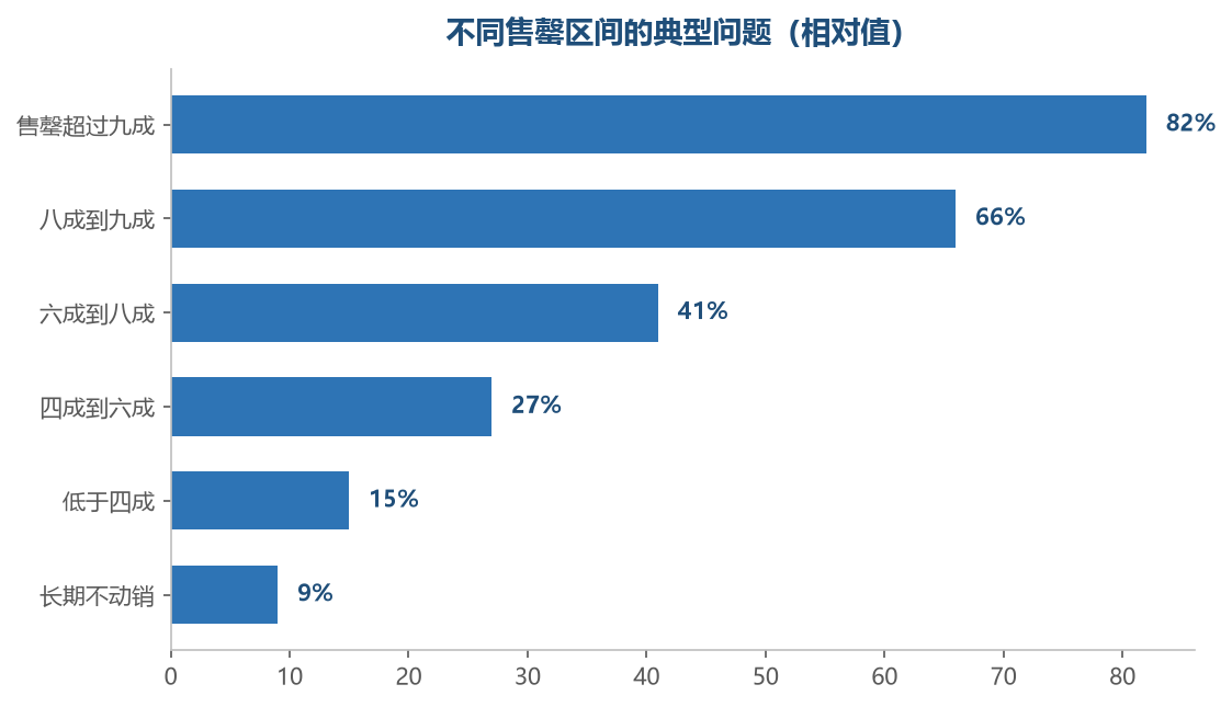 售罄率两端的风险都比中间大