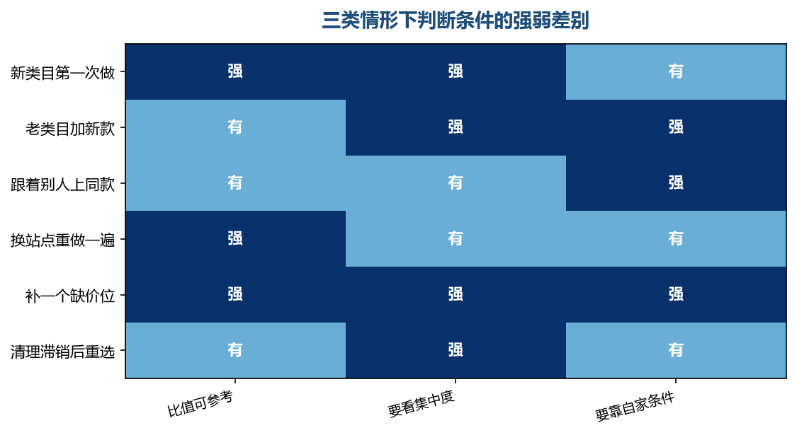 同一套条件在不同情形下强弱不同,换情形时要重新排一遍优先级