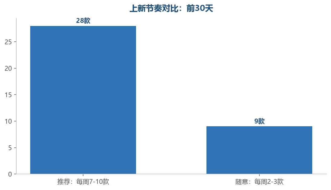 上新节奏对比