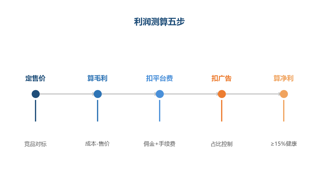 利润测算五步