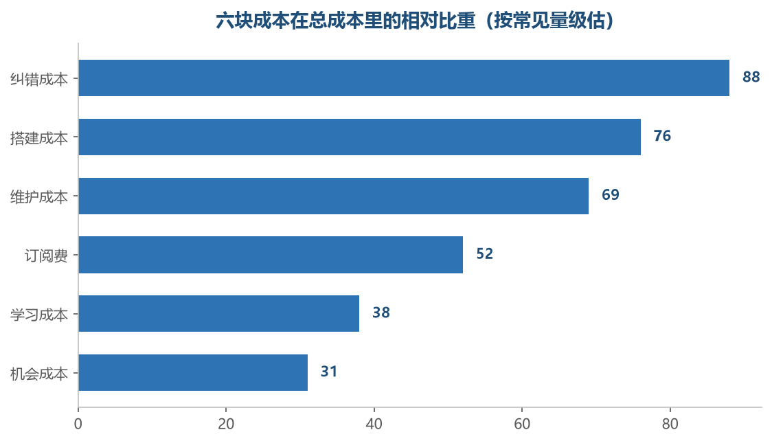 账单上看得见的那一块，比重通常不是最大的那一块