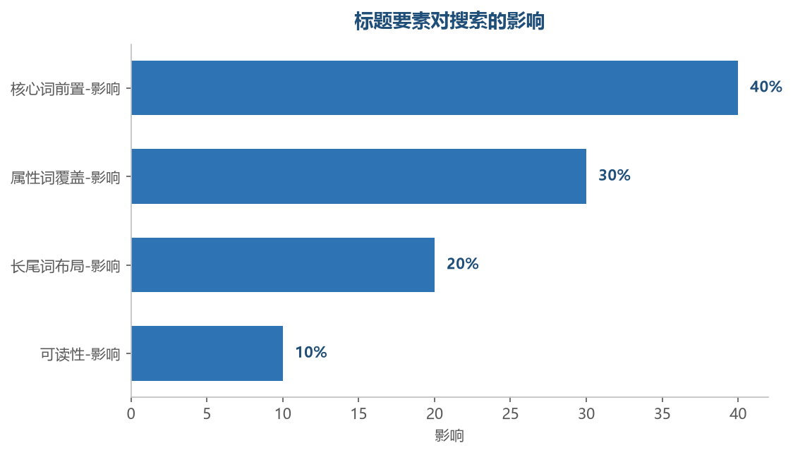 标题要素