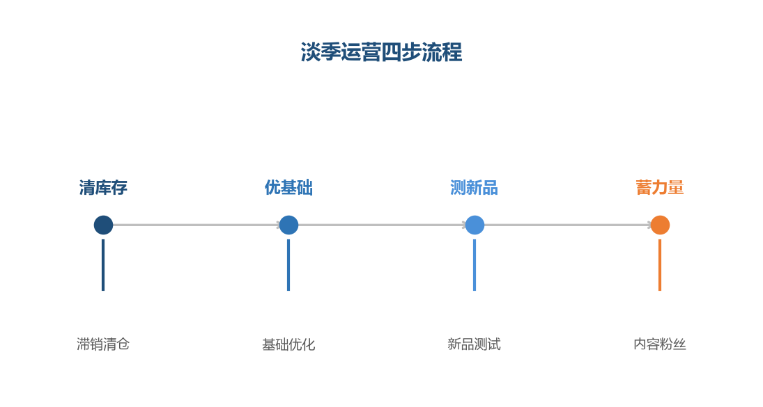 淡季运营是四步蓄力流程,为旺季做好准备