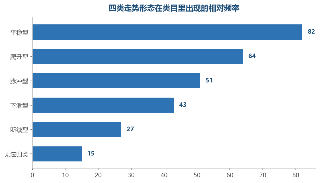 平稳与爬升是多数链接的常态,脉冲与下滑才是需要重点解释的少部分