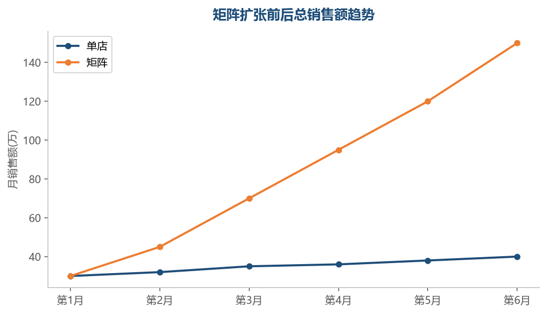矩阵扩张销售趋势