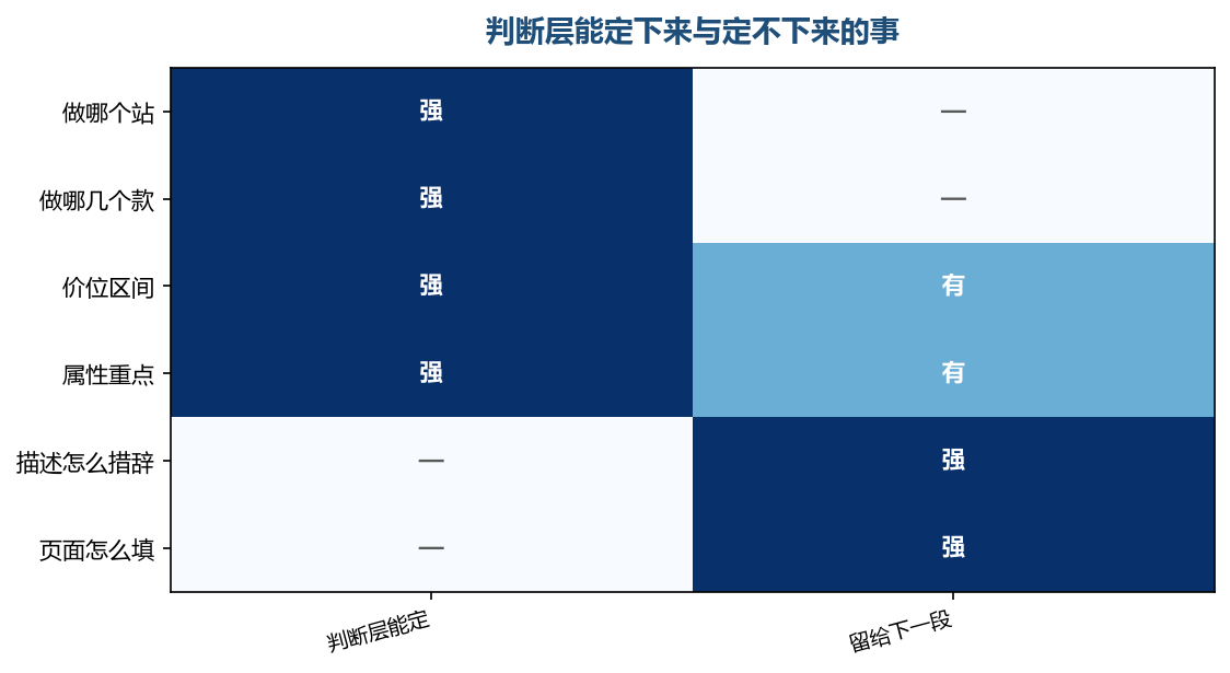 越靠判断的事它越能定,越靠动作的事它越定不下来