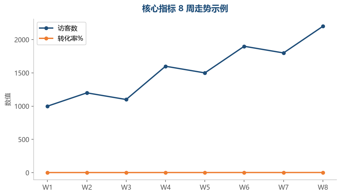 核心指标走势