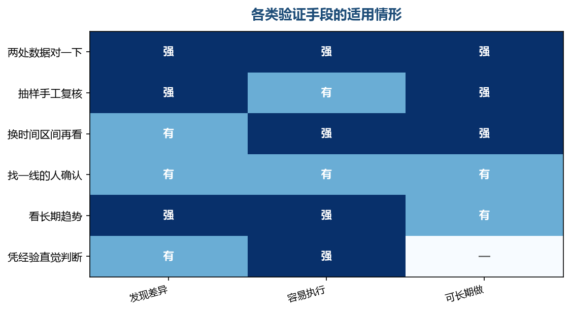能长期做下去的验证方式,才是有效的验证
