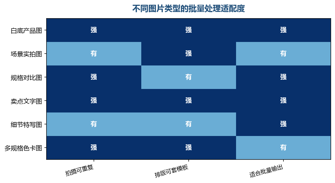 拍摄越规范，后期能批量套用的图就越多