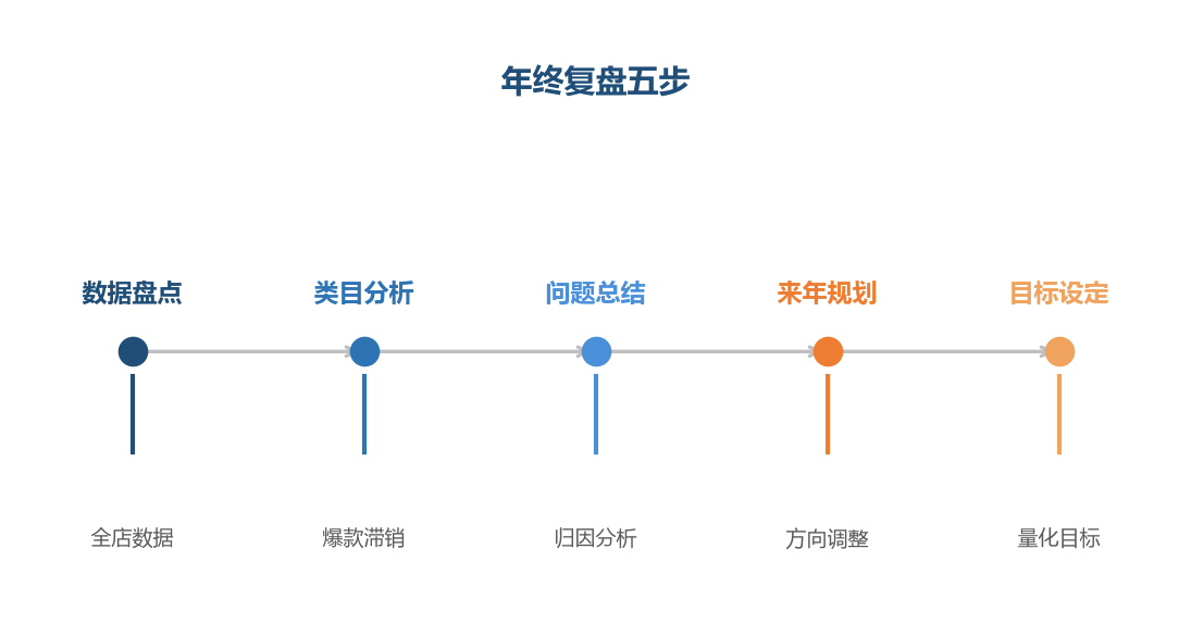 年终复盘五步