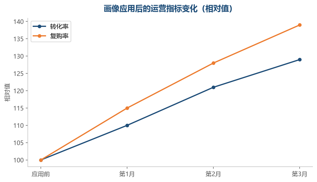 画像的价值体现在转化和复购的同步改善上