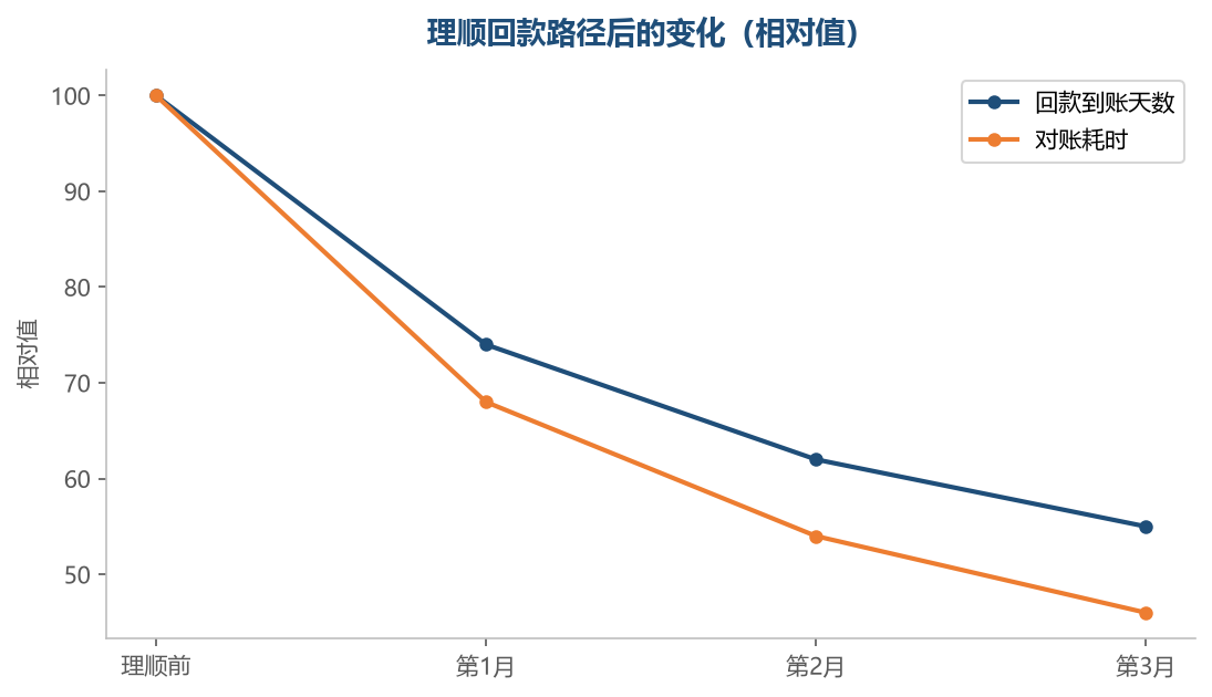 路径顺了，资金周转和账务处理都会变轻