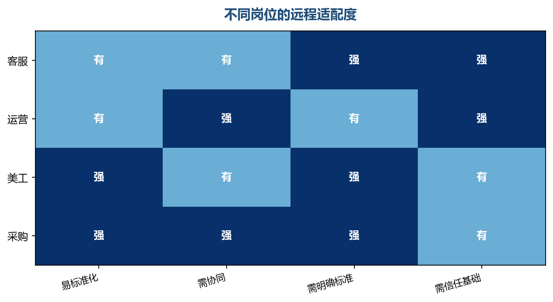 适配度不同,管理方式也要区别设计