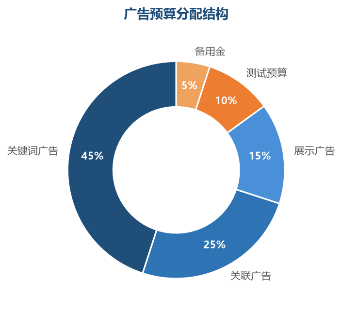 关键词广告是主力,测试预算不能省,结构合理才稳