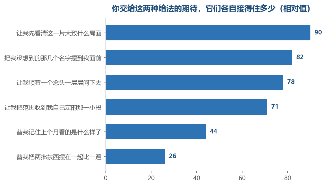 越往下越不是这两种给法本来管的事，是你自己加上去的期待