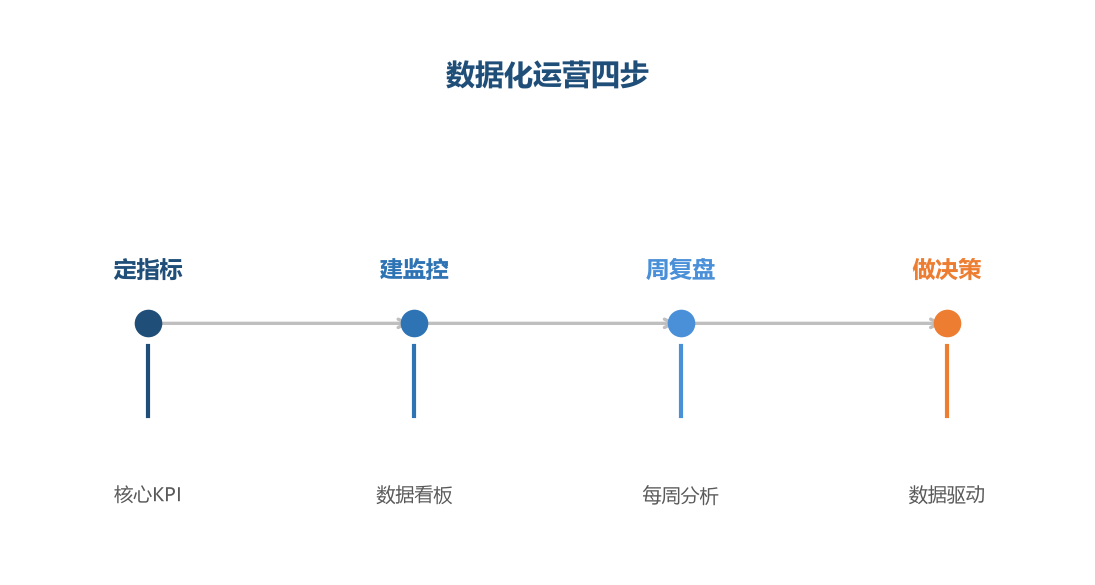数据化运营四步