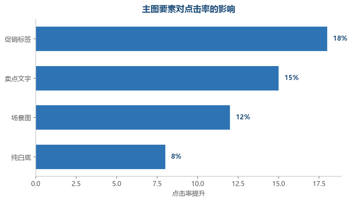 主图要素点击率影响