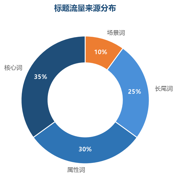 标题流量