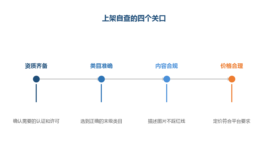 自查的目的是把问题挡在上架之前