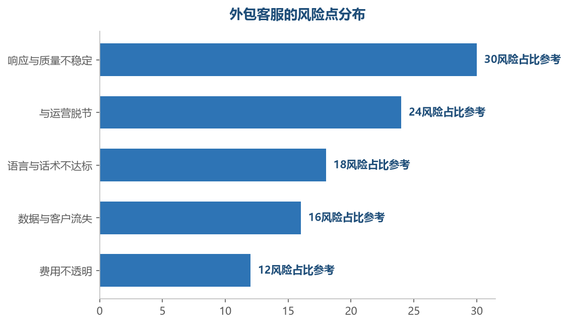 质量不稳定和与运营脱节是外包最大的风险，选商和管理的重点就是控制这两类风险