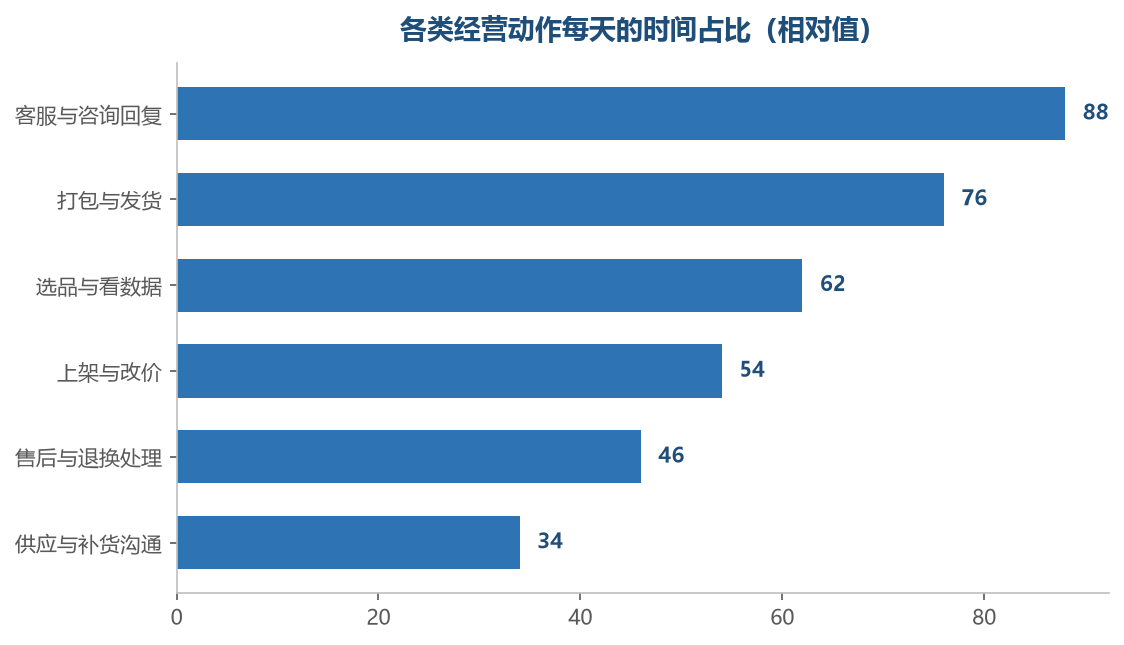 时间开销大头往往在客服和售后这类被动响应上,而不是在选品上