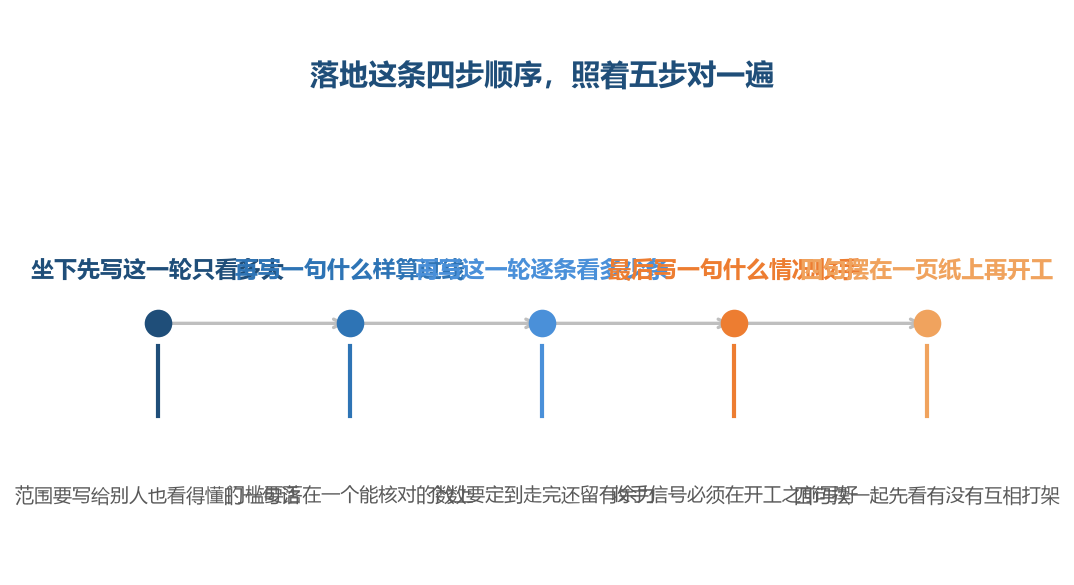 落地这条四步顺序，照着五步对一遍