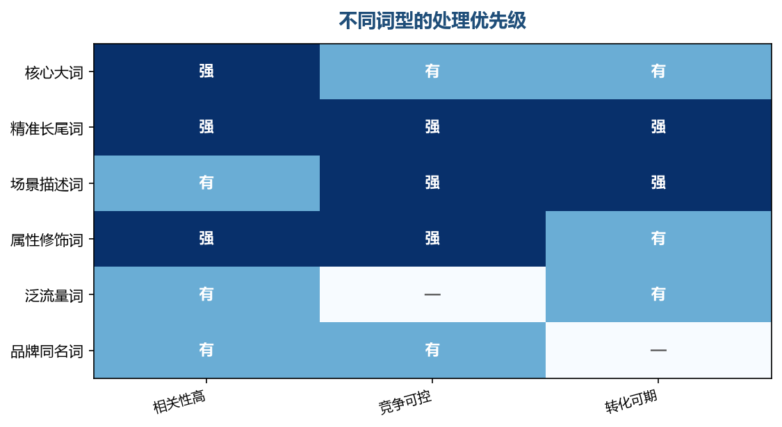 词不是越多越好,要先分清哪类词值得优先处理