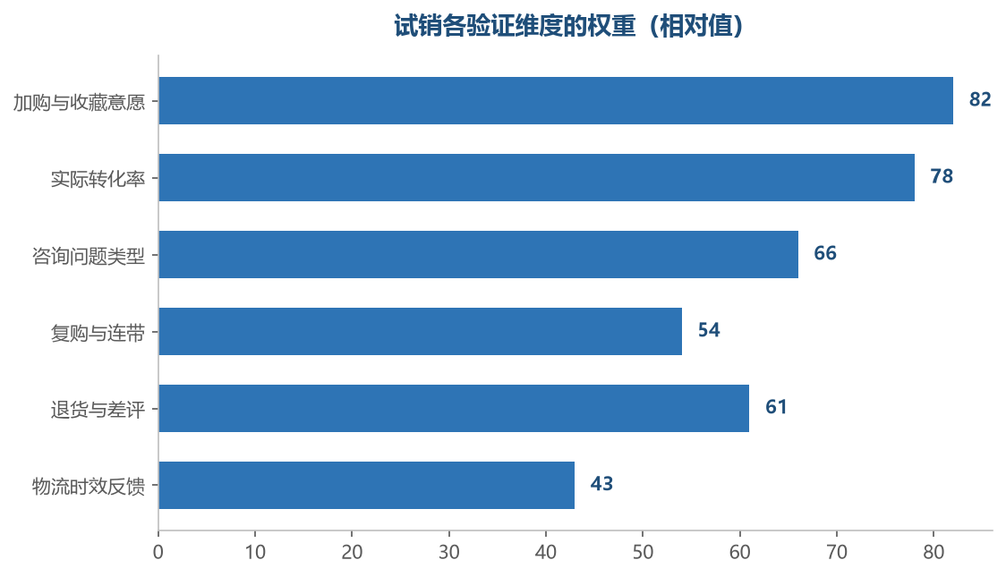 前两项决定要不要放大,后几项决定放大之后能撑多久