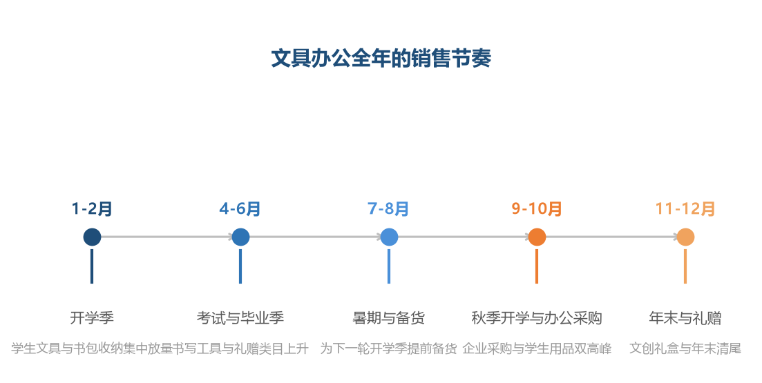 文具的销售节奏由开学与采购周期决定，备货要提前一个季度