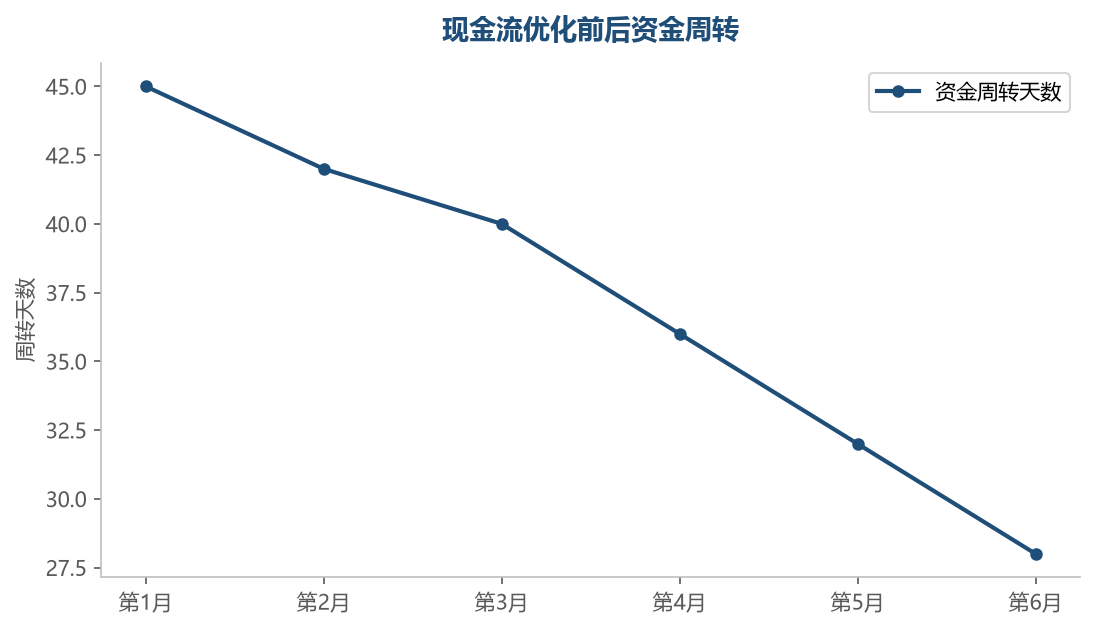 资金周转优化