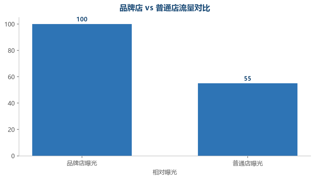 品牌店入驻流程