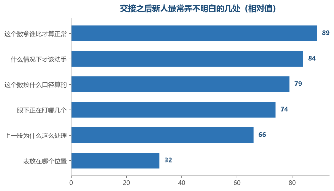 排在最后的那一项几乎不会出问题,出问题的都在前面几项