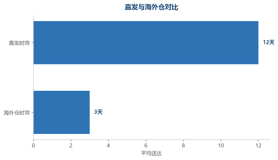 直发与海外仓时效对比
