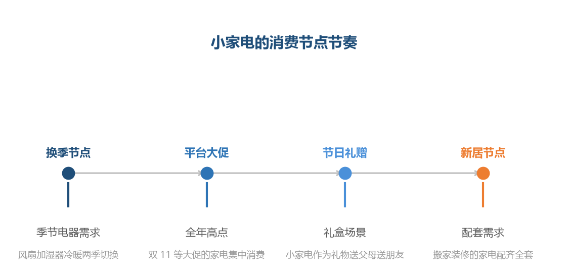 小家电的大促爆发力强、礼赠场景多——节点的备货和营销决定年度表现