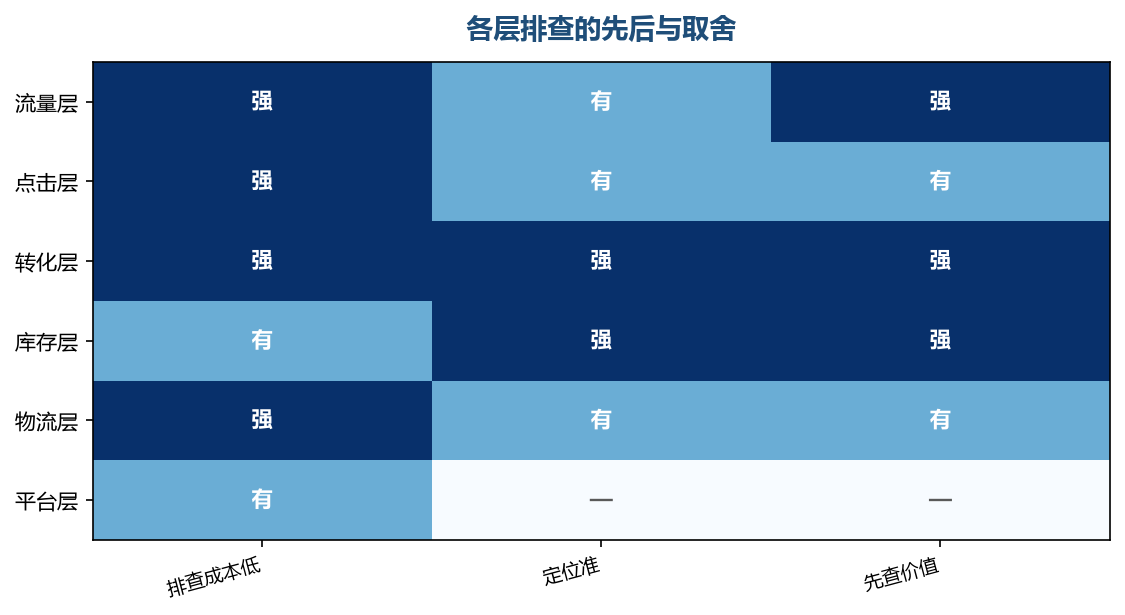 成本低又定位准的那一层,应该放在最前面