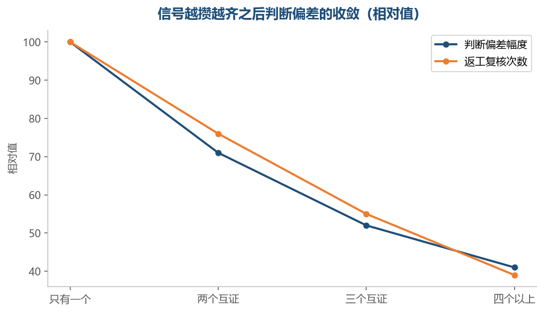 手上的信号越多，对量级的判断就越稳，返工也越少