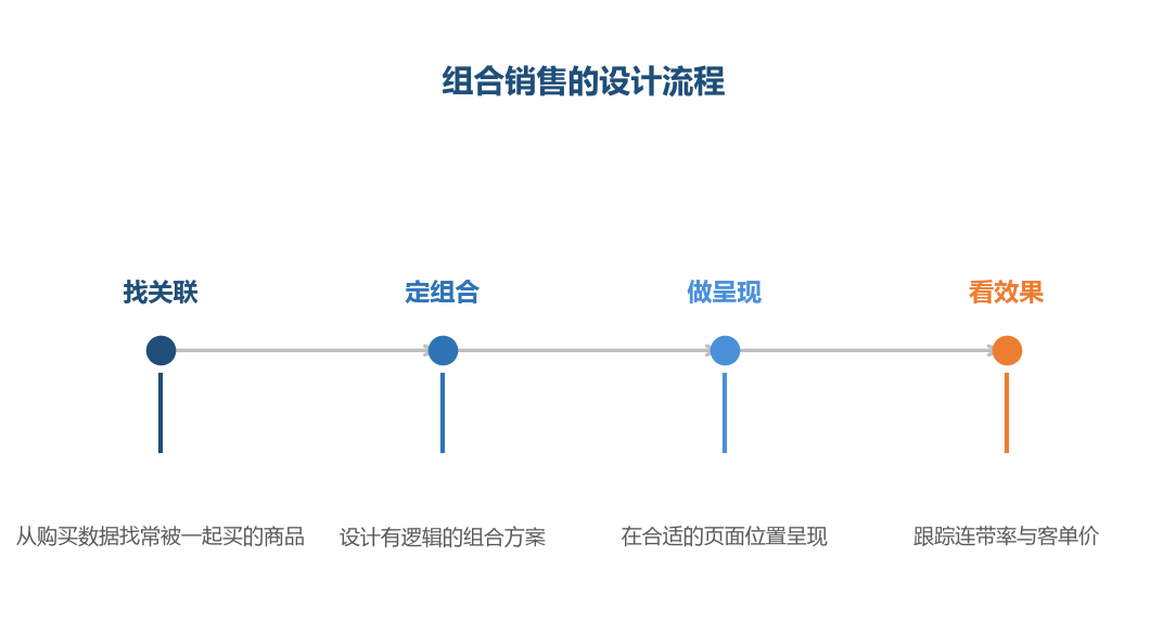 组合不是把商品打包，而是帮买家完成一次更完整的购买