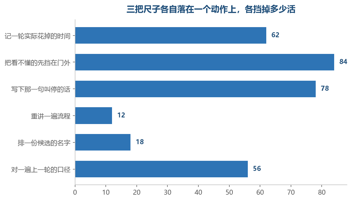 三把尺子各自落在一个动作上，各挡掉多少活